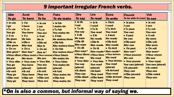 Irregular -ir verbs french conjugation